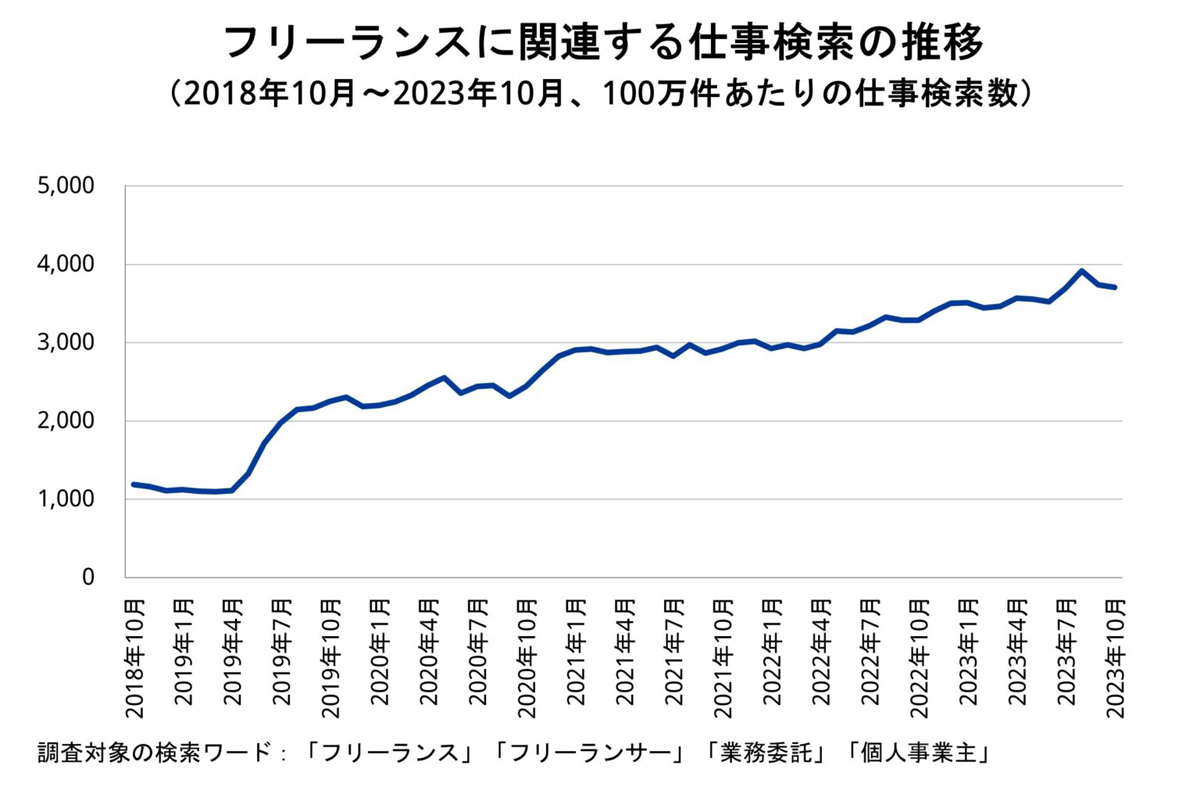 20240115indeed - Indeed／フリーランスの仕事検索が増加、ドライバー職に関心