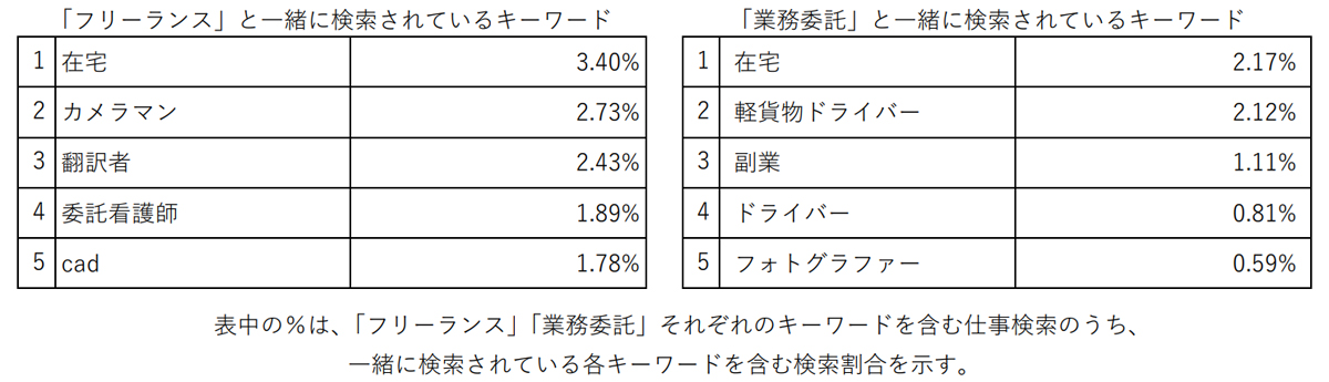 20240115indeed1 - Indeed／フリーランスの仕事検索が増加、ドライバー職に関心