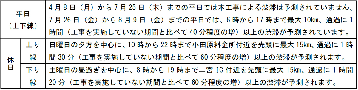 20240115nexco - NEXCO中日本／小田厚で4月8日～8月9日までリニューアル工事