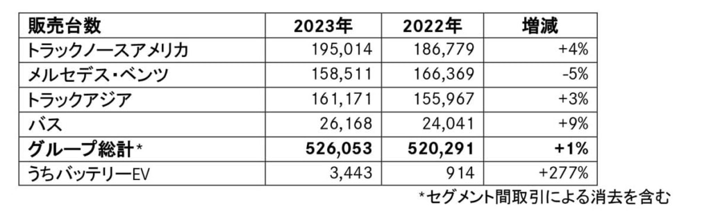 20240118FUSO 1024x305 - ダイムラートラック／23年のEV販売台数、前年の3倍増に伸長