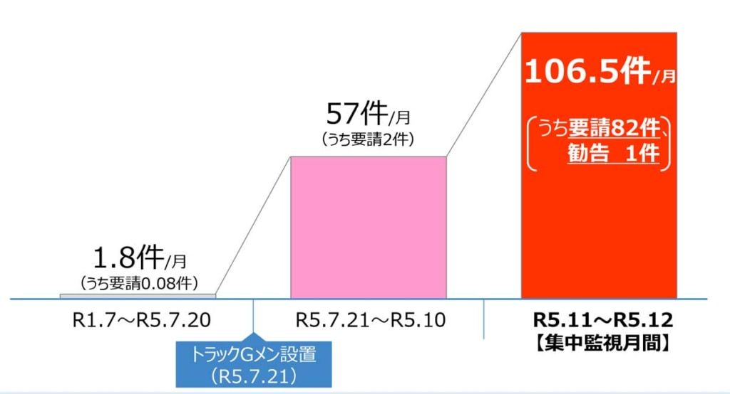 20240126GMEN 1024x554 - トラックGメン／「集中監視月間」11月・12月、213件の法的措置を実施