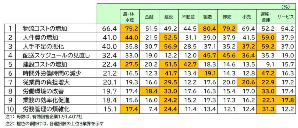 20240126TDB 2 1024x441 - TDB／物流の2024年問題、約7割の企業がマイナス影響を見込む