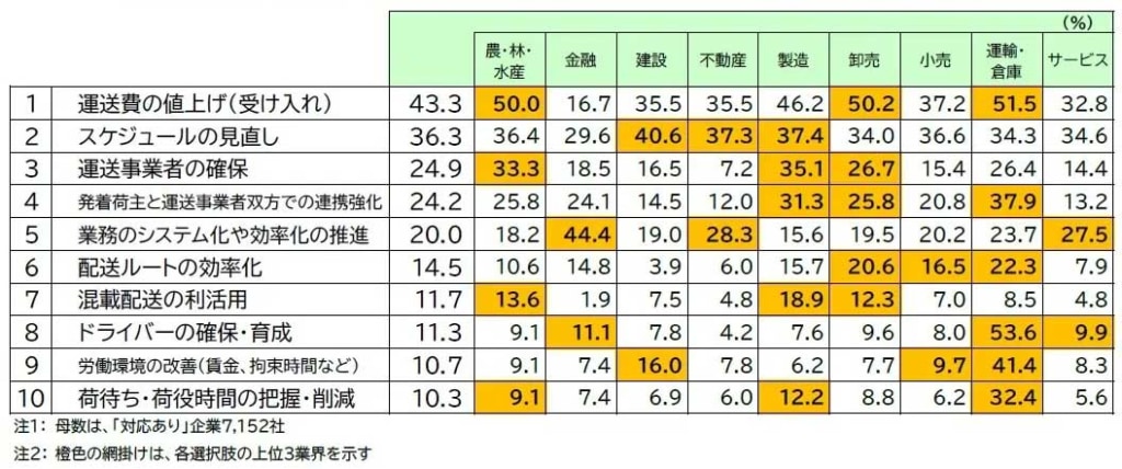 20240126TDB 3 1024x428 - TDB／物流の2024年問題、約7割の企業がマイナス影響を見込む