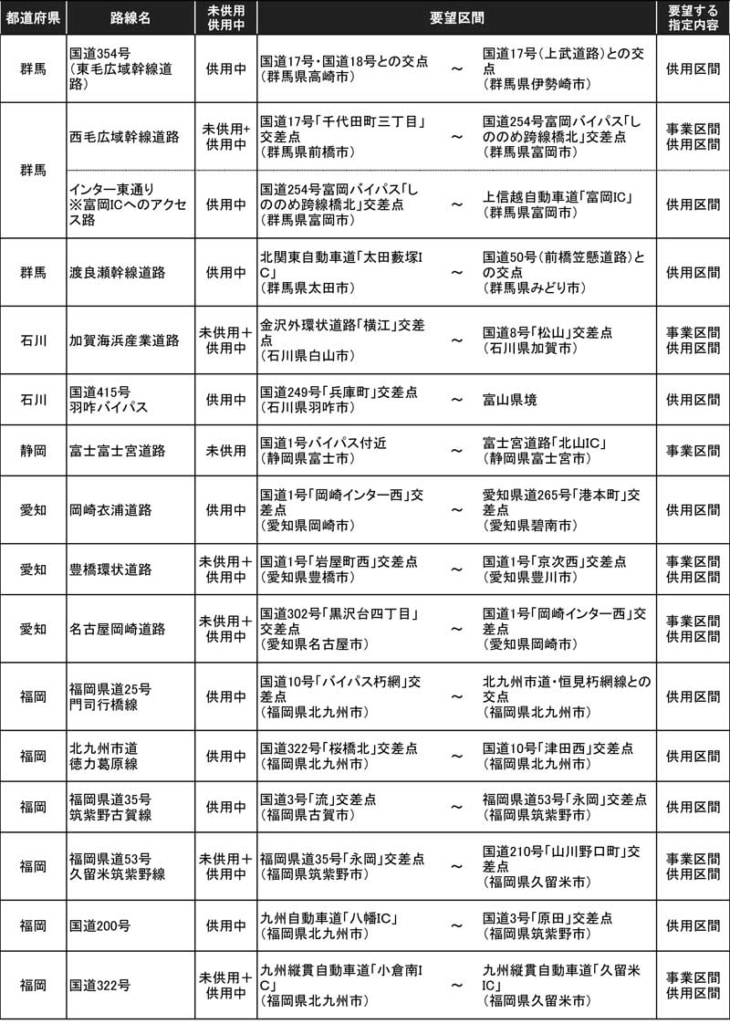 20240131ZENTOKYO 730x1024 - 全ト協／重要物流道路の追加指定を要望