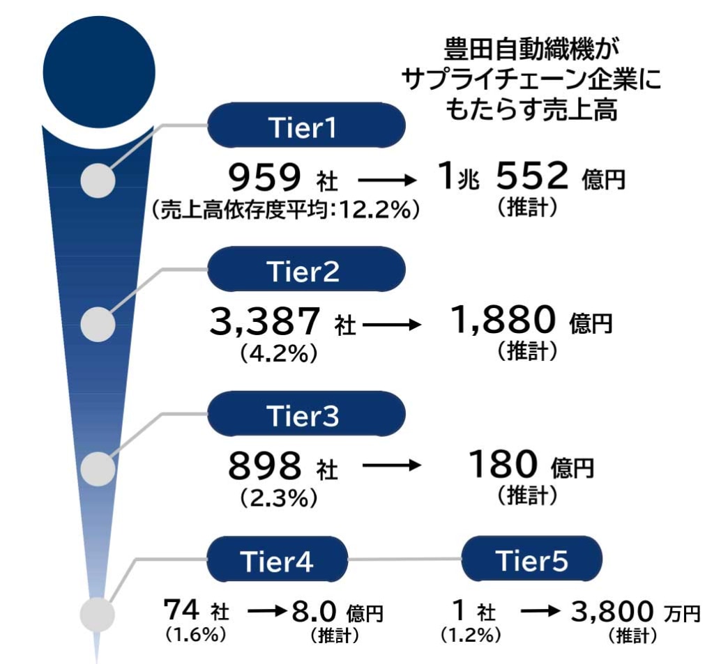 20240202TDB 1024x953 - TDB／豊田自動織機の不正問題、サプライチェーン企業5319社に影響