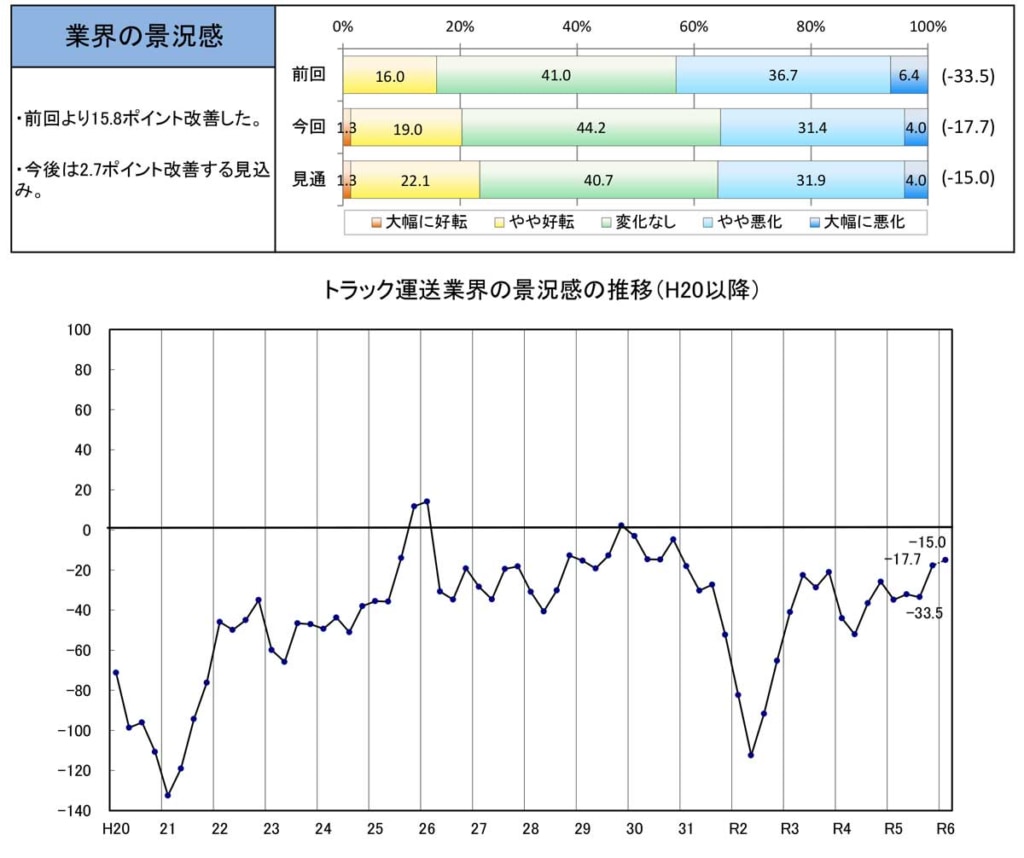20240215KEIKYO 1 1024x858 - トラック運送業界の景況感／10-12月期は15.8ポイント改善