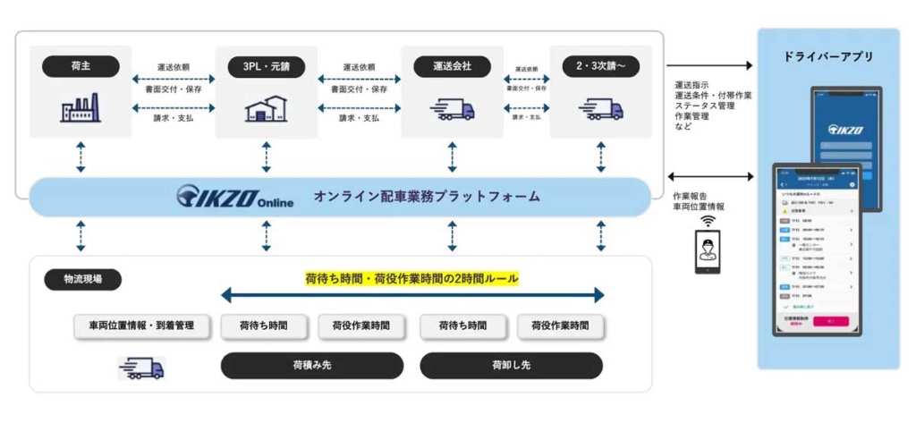 20240304IKZO 1024x473 - ウイングアーク1st／IKZOに新機能「ドライバーアプリ」を追加