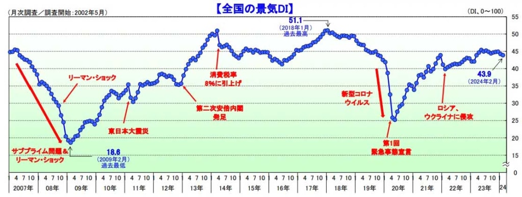 20240306TDB 1 1024x388 - 景気動向調査／2ヵ月連続悪化も、賃上げ効果で夏以降持ち直す見込み