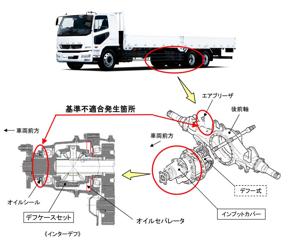 20240307FIGHTER - 三菱ふそう／「ファイター」1651台をリコール、デフオイル漏れのおそれ