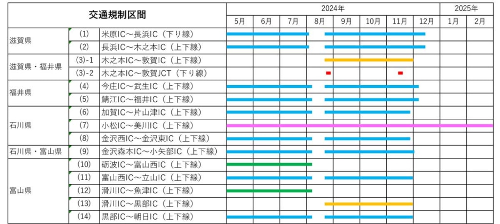 20240311HOKURIKU 2 1024x460 - 北陸道／米原IC～朝日ICの14区間で5月からリニューアル工事