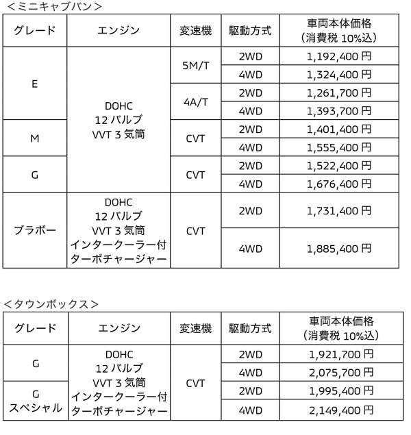 20240314MINICAB 2 - 三菱自／軽商用1BOX「ミニキャブバン」を一部改良、CVTを採用