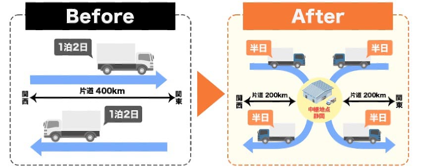 20240321eneos1 - ENEOSウイング／東名「三ケ日IC」至近の給油所に中継輸送拠点