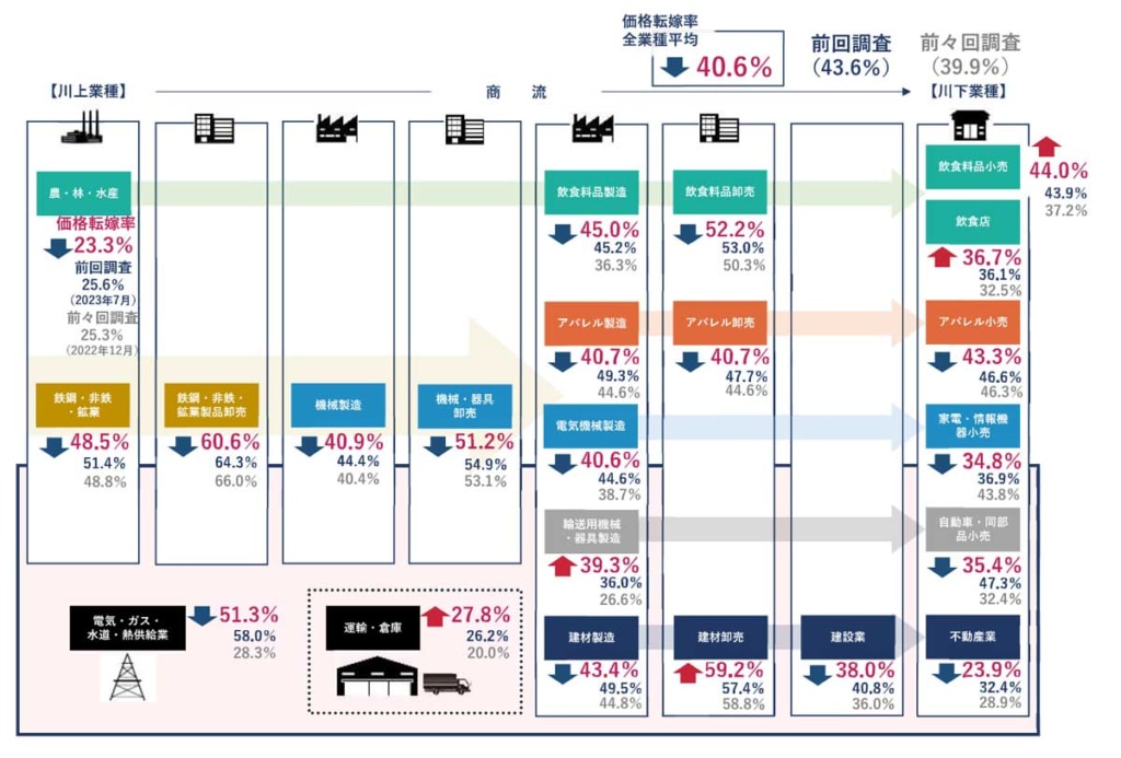 20240322TDB 1024x693 - 価格転嫁実態調査／運輸・倉庫は27.8％で低水準続く