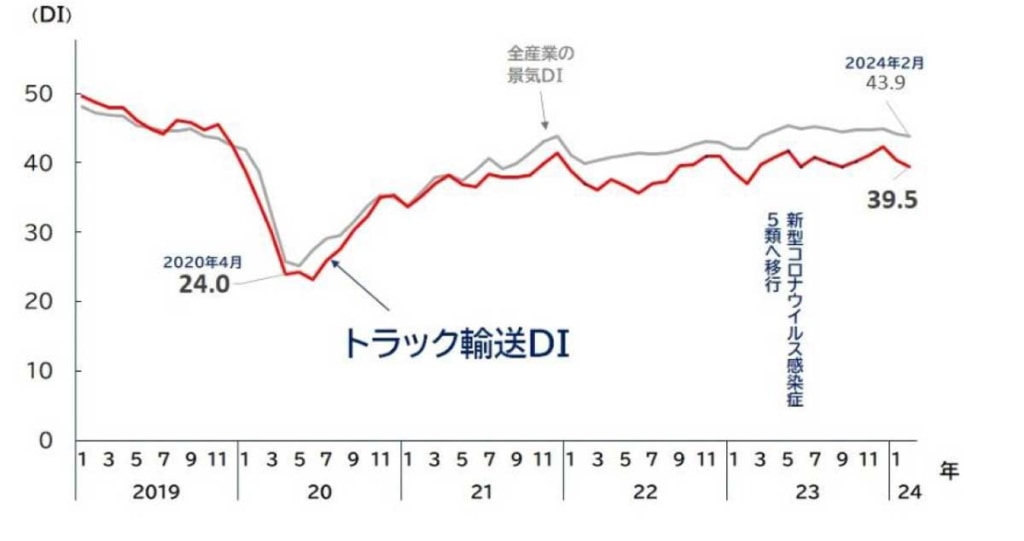 20240325TDB 1 1024x541 - TDB／トラック輸送景気動向指数、34ヵ月連続で全産業を下回る