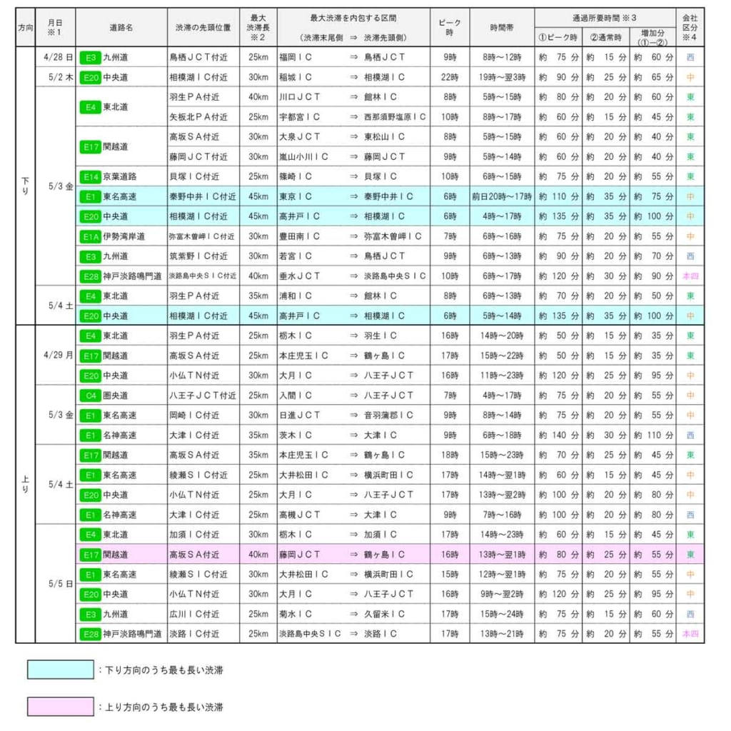 20240327GW 1024x1024 - GW期間中の渋滞予測／下り線は3日・4日、上り線は3日～5日がピーク