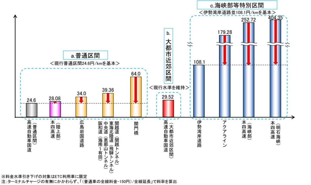 20240327HIGHWAY 1 1024x610 - NEXCO各社／3つの料金水準を2034年まで継続