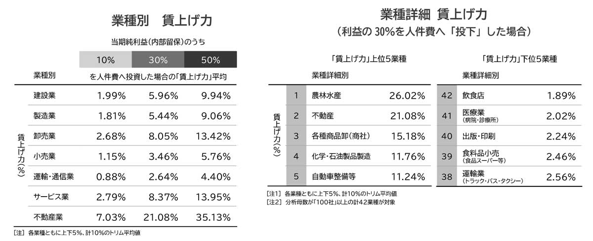 20240327TDB - TDB／企業の「賃上げ力」、運輸業は全国平均を下回る