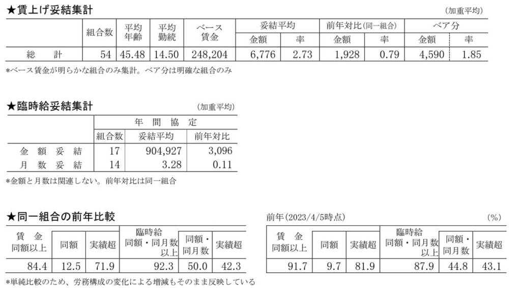 20240405SHUNTO 1024x566 - 交通労連／24春闘、71組合が4日までに決着、7割が前年実績超え