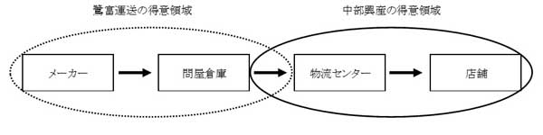 20240408CHUBU 1 - 中部興産／食料品・医薬品輸配送の鷺富運送を子会社化