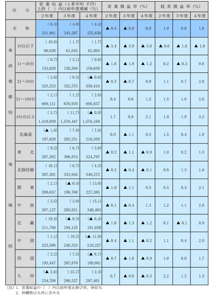 20240516ZENTO 735x1024 - 全ト協／22年度経営分析報告書を発表、小規模業者の厳しさ浮き彫りに