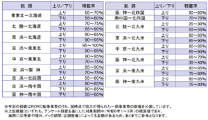 20240529kokudo1 300x173 - 国交省／1～3月のフェリー・RORO船積載率動向調査結果を発表