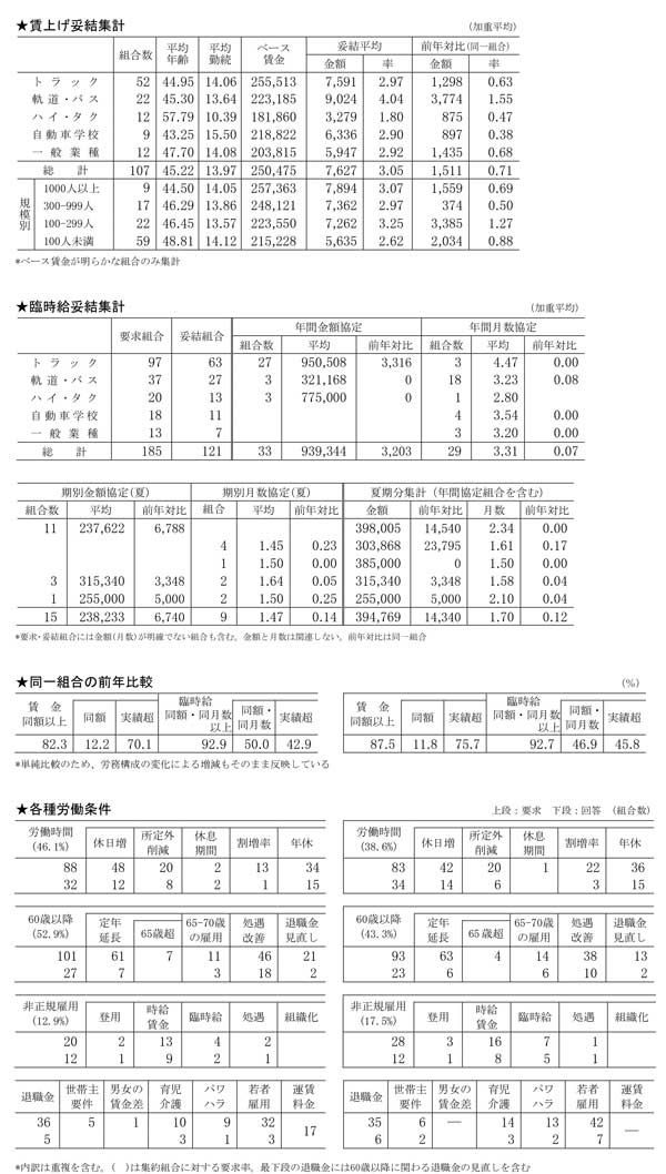 20240610shutou - 24春闘／交通労連トラック52組合、賃上げ率2.97％で妥結