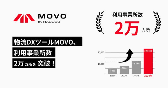 20240614hacobu b - Hacobu／MOVO利用事業所数が急増、2万カ所を超える