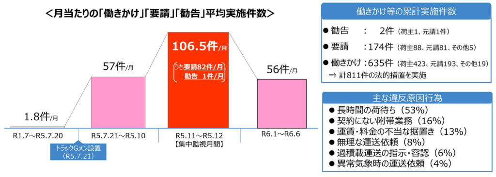20240829saizen03 1024x365 - トラック最前線／トラック事業者の心強い味方「トラックGメン」、スタート1年後の成果