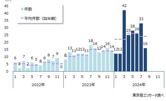 20240911 2 - 人手不足関連倒産／前年の1.9倍に急増、初の年間200件超えも確実