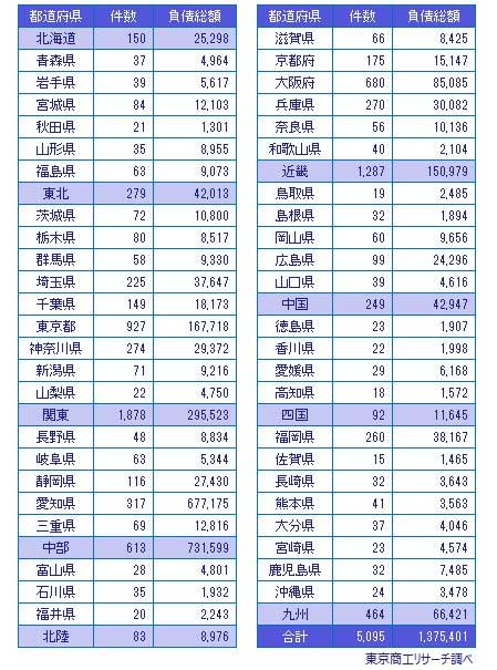 20241008TSR 3 - 全国企業倒産／上半期の倒産件数、3年連続で前年同期超