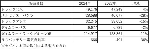 20241010DAIMLER - ダイムラートラック／7－9月販売台数は11％減、欧州で苦戦