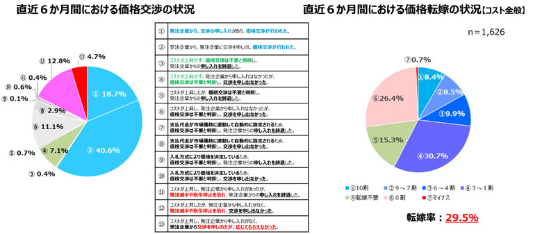 20241129kakaku 4 - 中小企業庁／価格交渉状況、トラック運送は厳しい状況続く