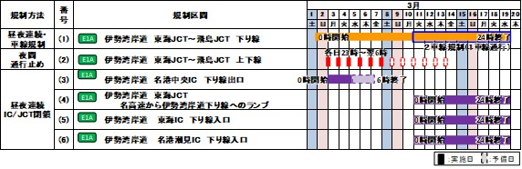 伊勢湾岸道／3月2日から東海JCT～飛島JCT（上下線）で集中工事