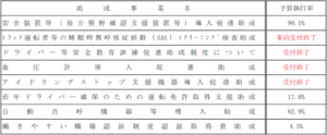 20250109jyosei1 300x124 - 全ト協／2024年度各種助成事業の予算執行状況