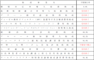 20250109jyosei2 300x192 - 全ト協／2024年度各種助成事業の予算執行状況