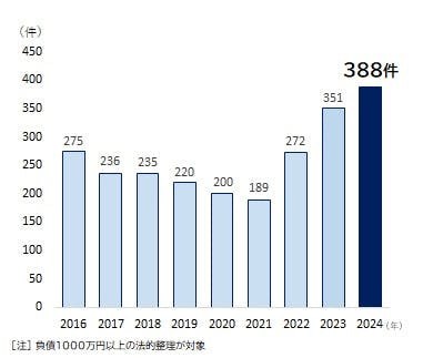 20250124TDB - 倒産調査／2024年、運輸業38件がコンプラ違反で倒産