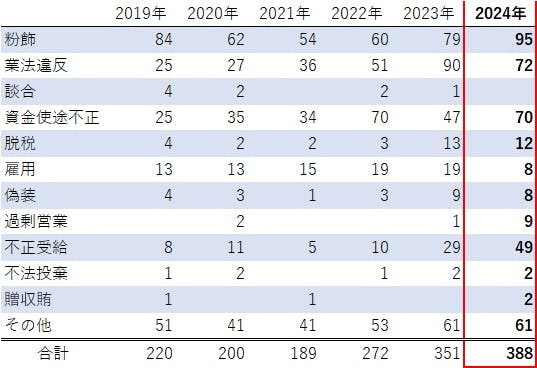 20250124TDB 2 - 倒産調査／2024年、運輸業38件がコンプラ違反で倒産