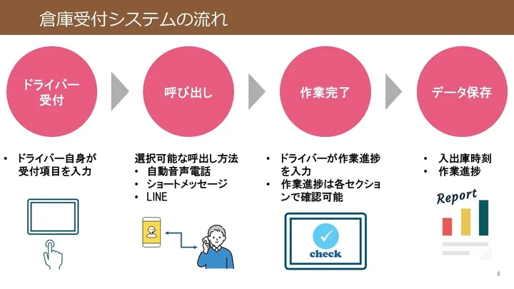 クインクエ/荷待ち時間削減、倉庫受付システム「ラピロジ」リリース 20250130rapi1 - クインクエ/荷待ち時間削減、倉庫受付システム「ラピロジ」リリース