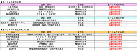 20250218SNOW 2 - 名神、北陸道、国道8号、21号など／18日16時から一部区間で通行止め（18日15時）