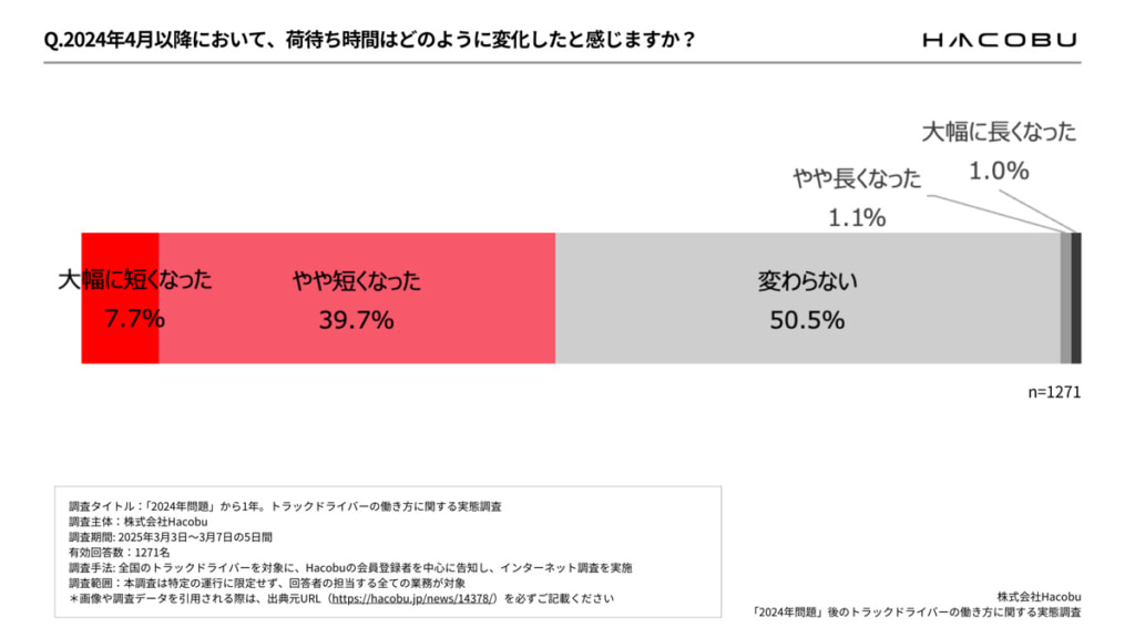 20250328hacobu 2 1024x576 - 2024年問題調査／「荷待ち時間が長い荷主」ドライバーから低評価