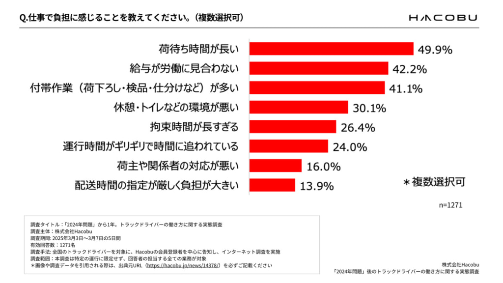 20250328hacobu 3 1024x576 - 2024年問題調査／「荷待ち時間が長い荷主」ドライバーから低評価