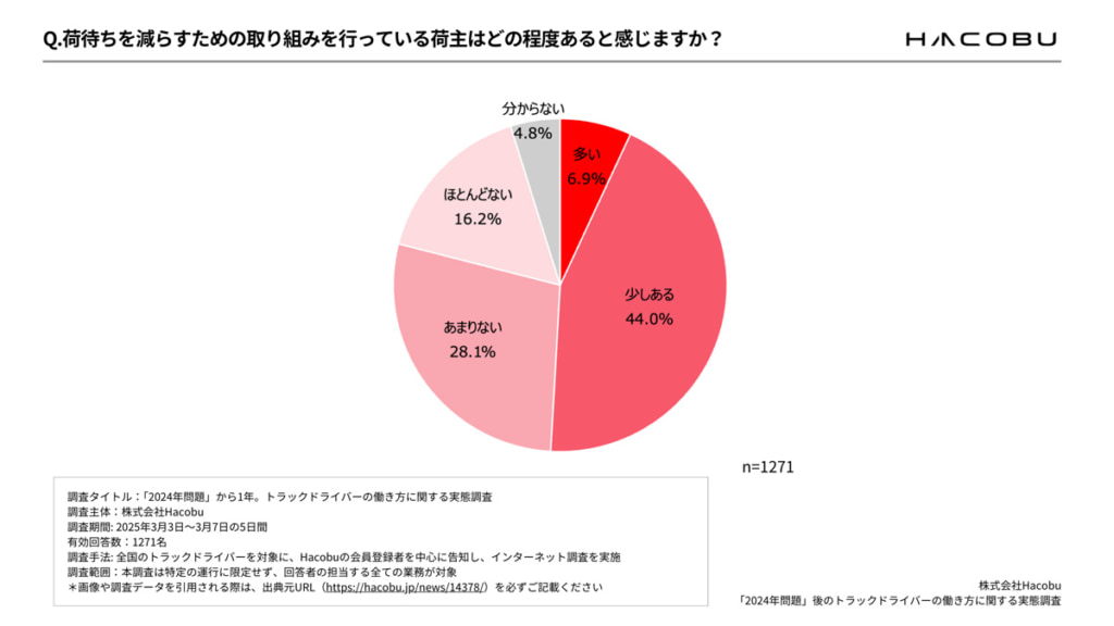 20250328hacobu 4 1024x576 - 2024年問題調査／「荷待ち時間が長い荷主」ドライバーから低評価