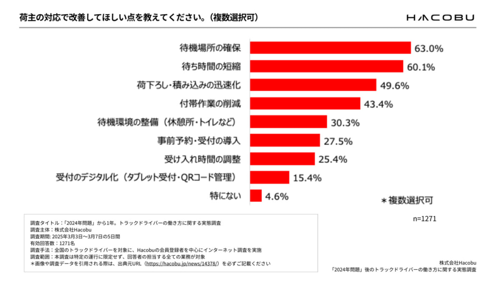 20250328hacobu 5 1024x576 - 2024年問題調査／「荷待ち時間が長い荷主」ドライバーから低評価