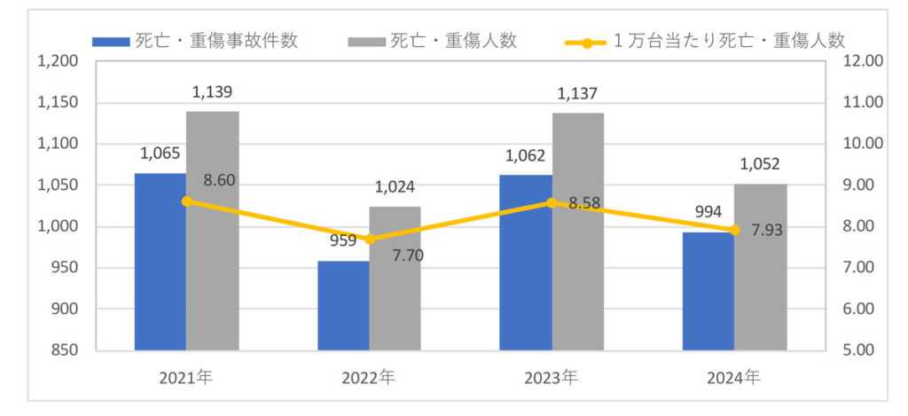 20240417jiko 2 1 1024x469 - 全ト協／24年交通事故統計分析結果を公表、死亡・重傷事故は68件減少