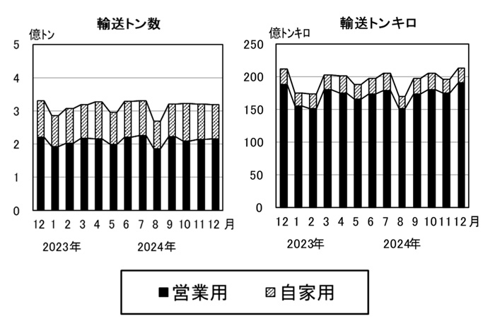20250401kokudo - 貨物自動車輸送量／2024年12月の営業用輸送トン数、前年の2.5％減