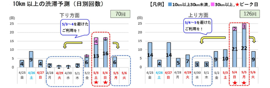 20250402syuto1 1024x337 - 首都圏高速道路／GWの渋滞予測、後半4連休に集中