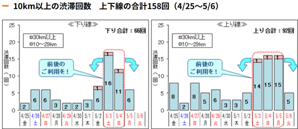 20250403naka1 1024x444 - 中央道・東名／GW渋滞、相模湖IC・秦野中井IC、岡崎IC・小仏トンネル付近で30km以上の予測