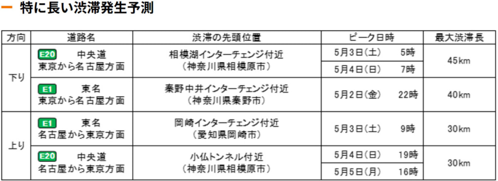 20250403naka2 1024x374 - 中央道・東名／GW渋滞、相模湖IC・秦野中井IC、岡崎IC・小仏トンネル付近で30km以上の予測