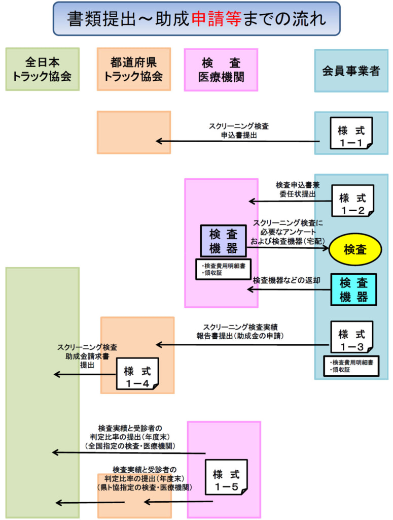 20250403sas 775x1024 - 全ト協／ドライバーの「睡眠時無呼吸症候群」スクリーニング検査を助成