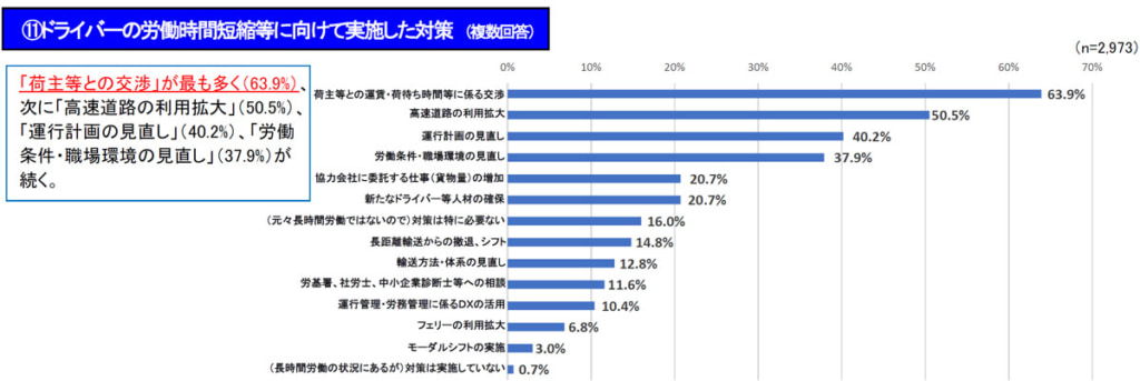 20250404draiver2 1024x343 - 全ト協／2024年問題でドライバー不足の運送事業者62.3％、賃上げ率1～3％が35.6％